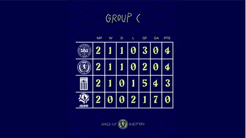 Group C Standings WCQ 26